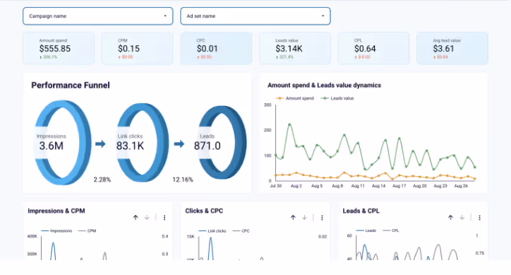 Facebook Ads Leads Breakdown Dashboard showing a performance funnel from impressions to leads, along with metrics like CPC, CPL, lead value, and charts.