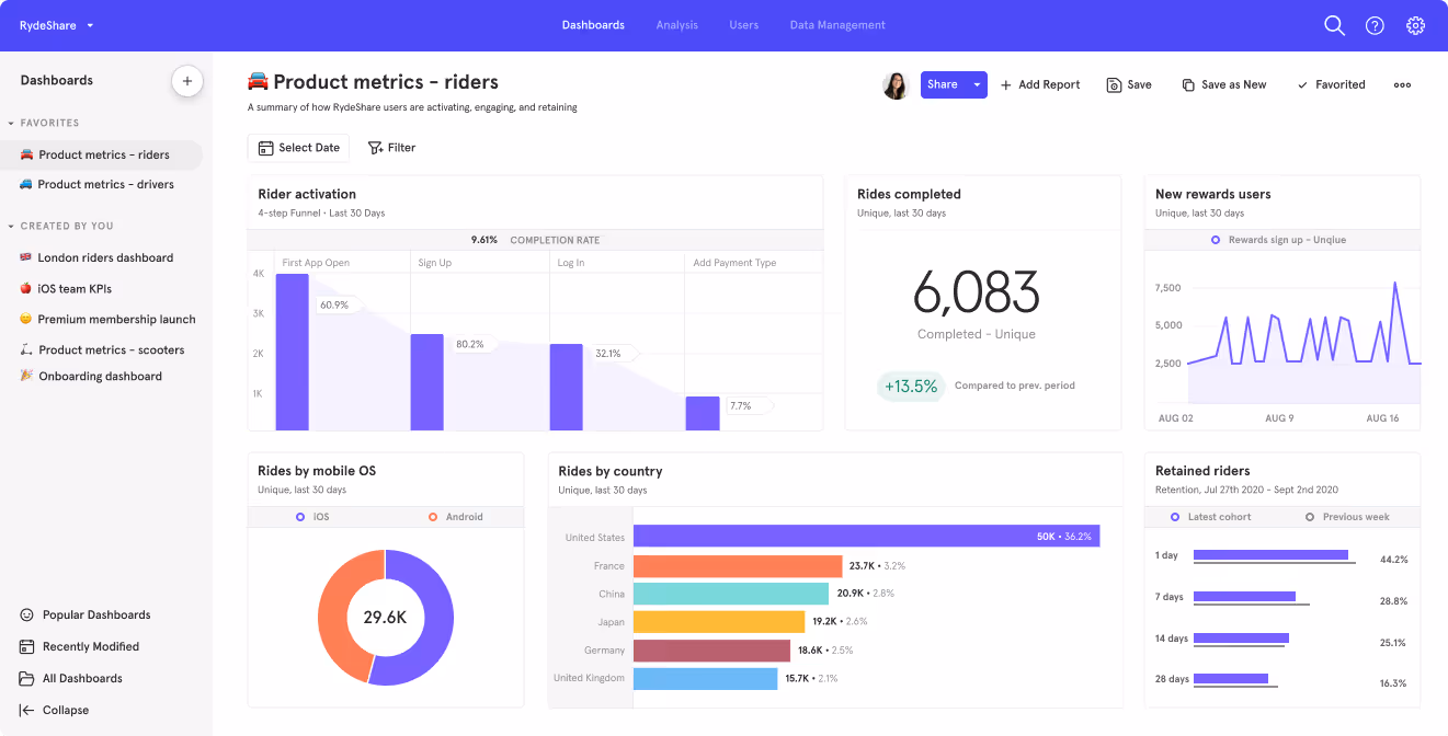 Analytics dashboard showing product metrics for riders, including activation rates, country-wise data, and retention stats. i-shadow