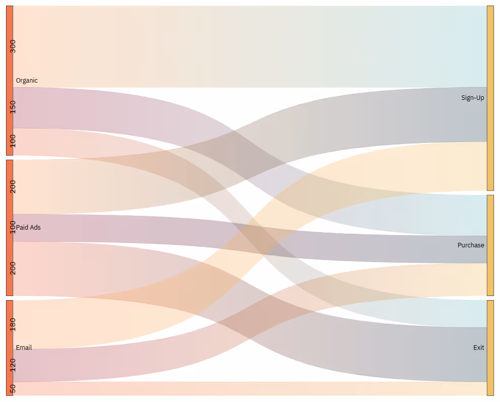 Sankey chart showing the flow of marketing leads from traffic sources to user outcomes, with thicker paths indicating higher lead volumes.