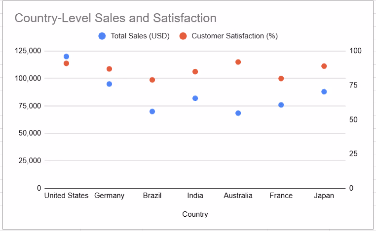 This lets decision-makers quickly spot countries that drive revenue and those where customer experience needs improvement.