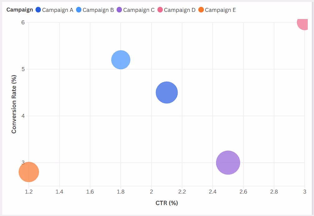 Bubble chart showing ad campaign performance by click-through rate (X), conversion rate (Y), and budget (bubble size), highlighting the most efficient campaigns.