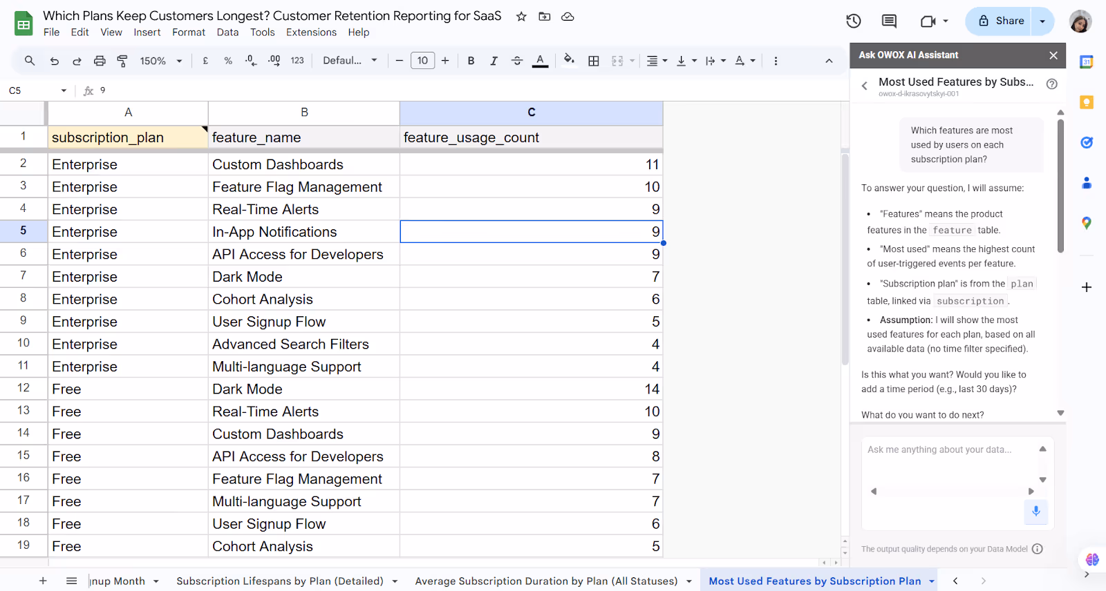 The OWOX AI Assistant shows the most-used features per subscription plan for a SaaS product. i-shadow