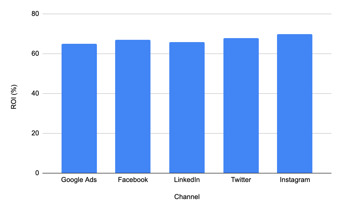 Example of a bad bar chart comparing ROI across five ad channels with the Y-axis starting at 60%.