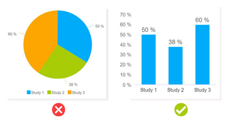 Example showing how using the wrong chart type, like a pie chart, can confuse data comparison, while a bar chart presents the same values more clearly.