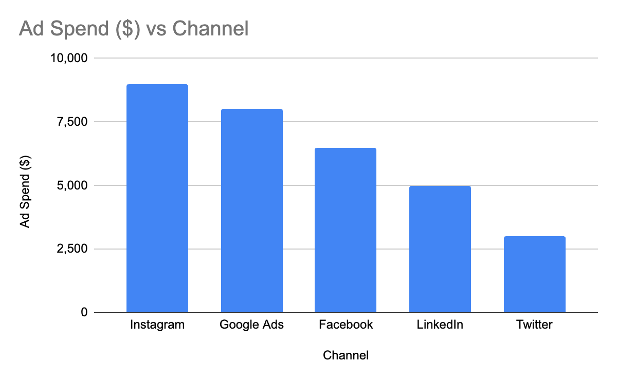 Example of a good bar chart showing campaign spend by channel, sorted top-down with Y-axis starting at zero for better comparison.