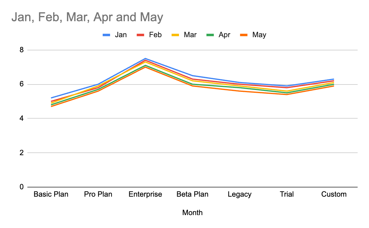 A bad example of a Line chart showing churn for seven products in similar colors, making trends unreadable.
