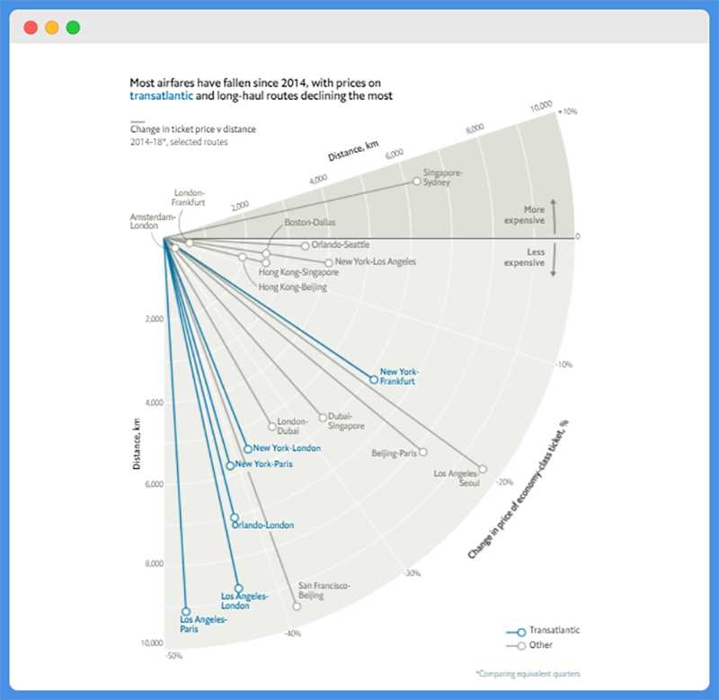 The Economist line graph with overlapping routes and hard-to-read axes.
