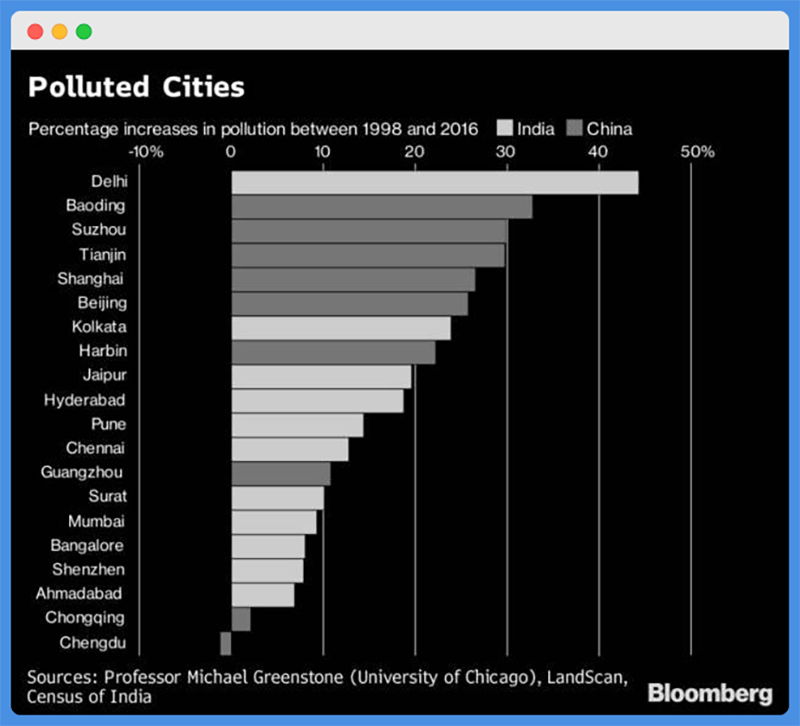 Bloomberg heat map with poor color contrast obscuring pollution differences.