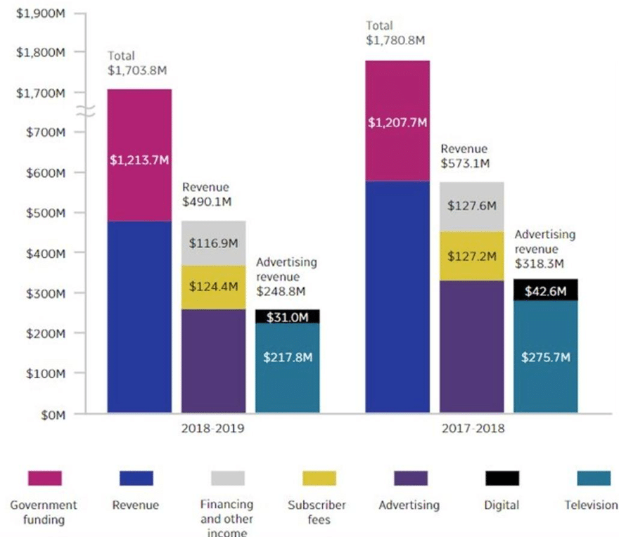 A stacked bar chart overloaded with seven color-coded revenue categories, overlapping labels, and excessive design elements