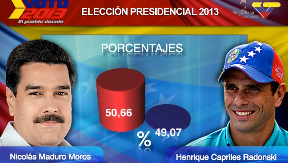 Government bar chart showing suspiciously perfect percentages for all candidates.