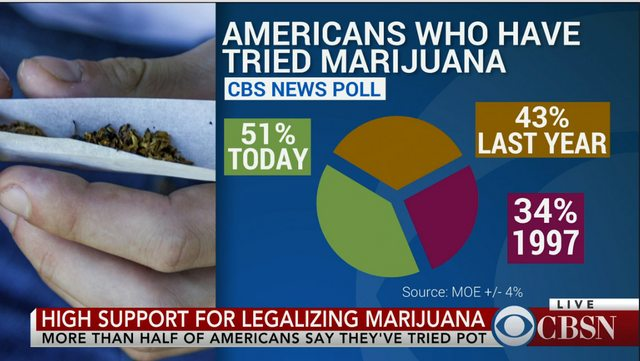 CBSN 3D bar chart with distorted bars and unclear axis labels.