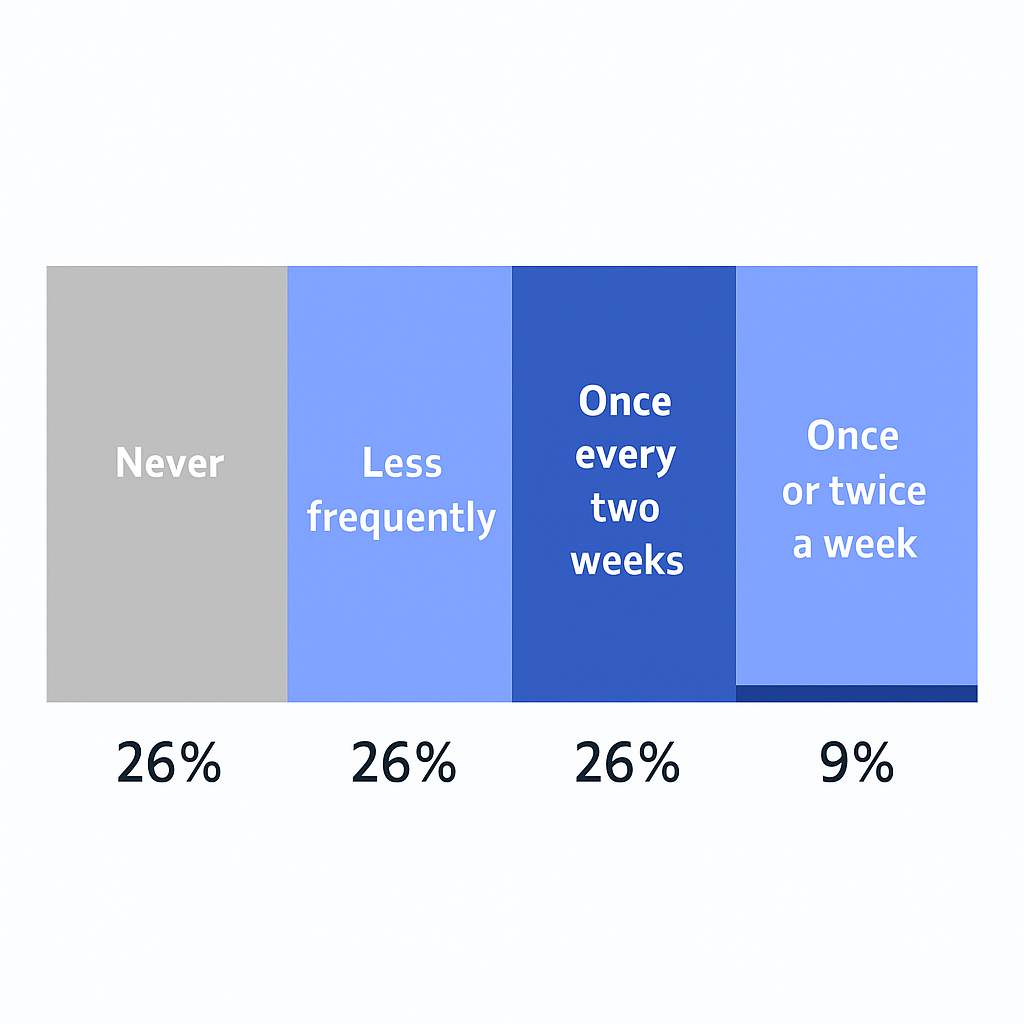 A chart with percentages but no title, trend explanation, or context, illustrating how data lacks meaning without narrative or supporting details.