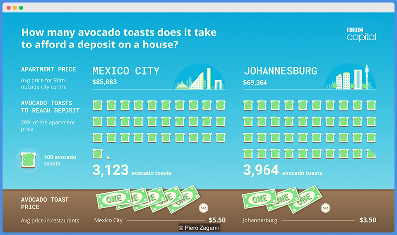 BBC infographic comparing toast costs to house prices using unclear scale and logic.