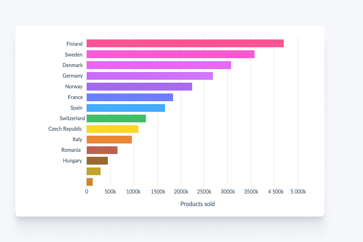 A bar chart with randomly assigned colors for each country, making it visually appealing but confusing, as the colors provide no functional grouping or insight.