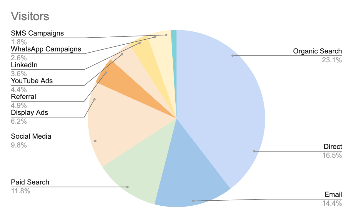 Bad example of a Pie chart with 12 traffic sources in similar colors, making it hard to read.