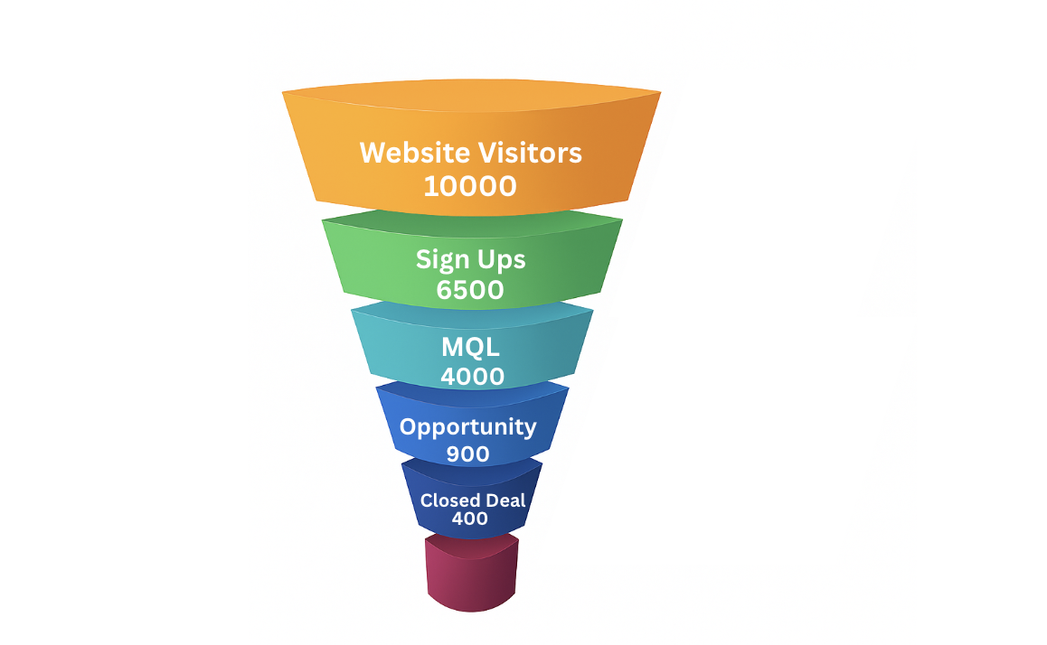 A bad example of a funnel exaggerates the small drop between MQL and SQL, misleading stakeholders.