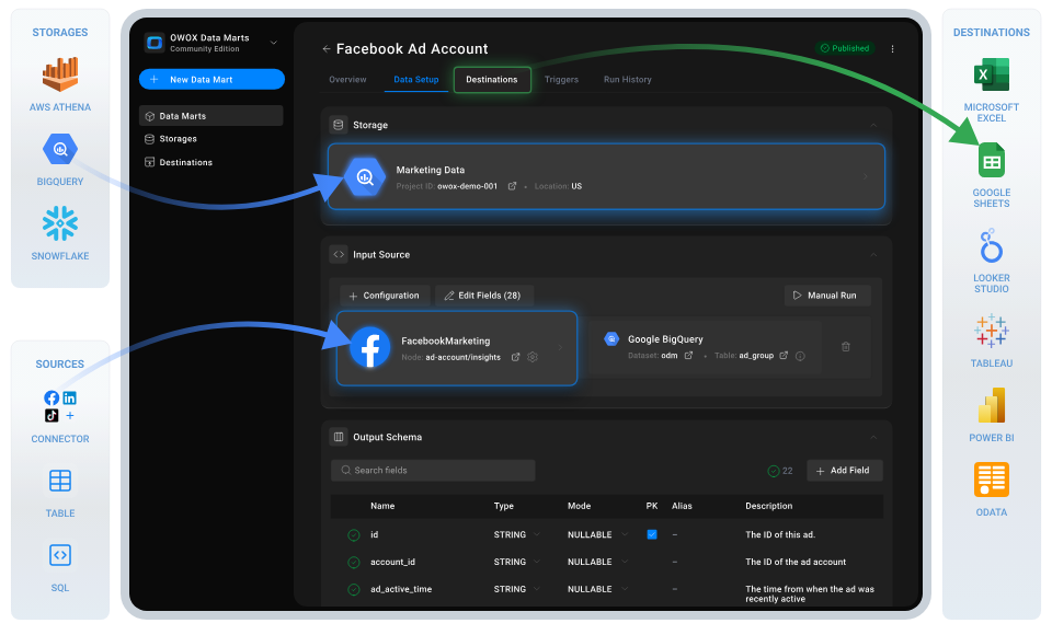 Facebook Ad Account data connected to BigQuery and Google Sheets via OWOX, with storage, schema, and destinations setup.