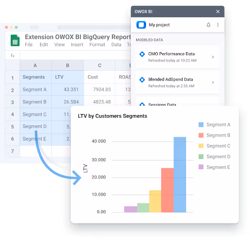 Google Sheets with OWOX Reports showing live BigQuery data and a chart of LTV by customer segment.
