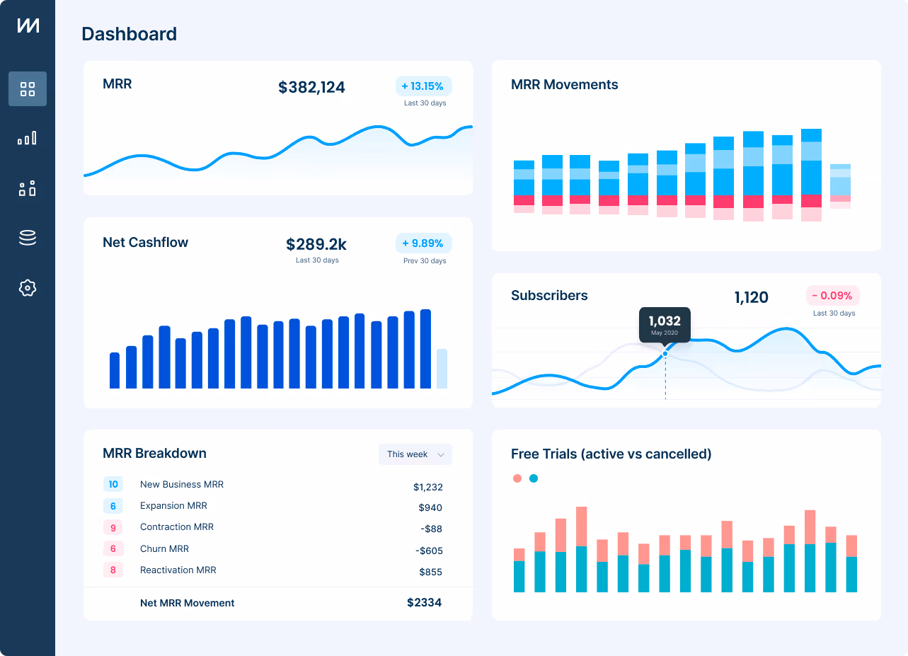 Displaying how a SaaS dashboard is tracking MRR, cash flow, subscribers, and free trial trends in real time. i-radius