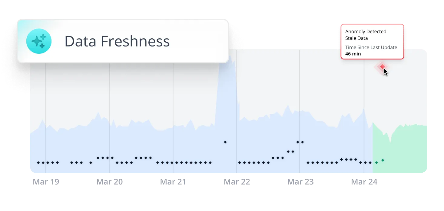  Maintaining data freshness through timely updates and syncs for reliable reporting.