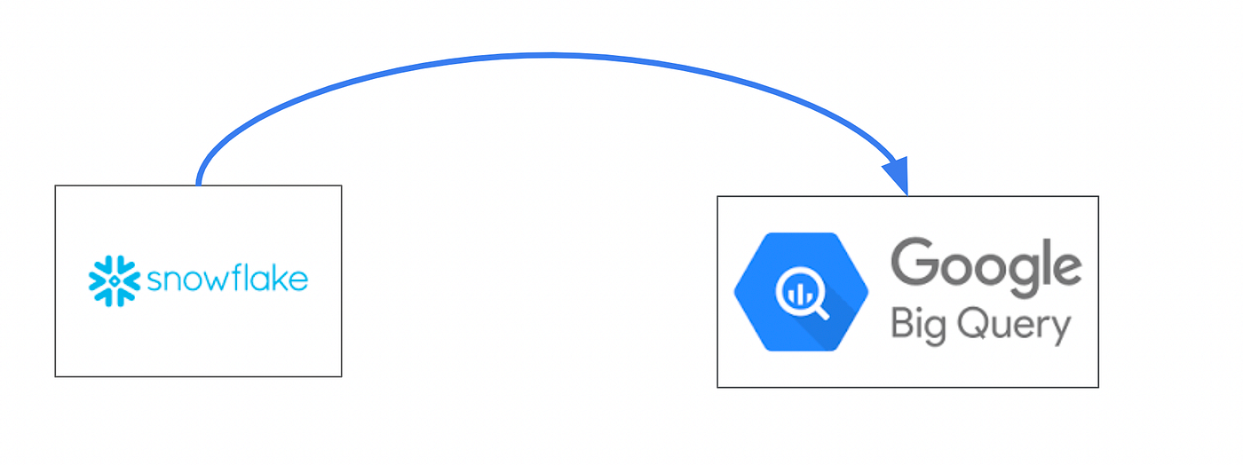 Data pipeline showing extensibility by moving data from Snowflake to BigQuery as part of a flexible analytics stack.