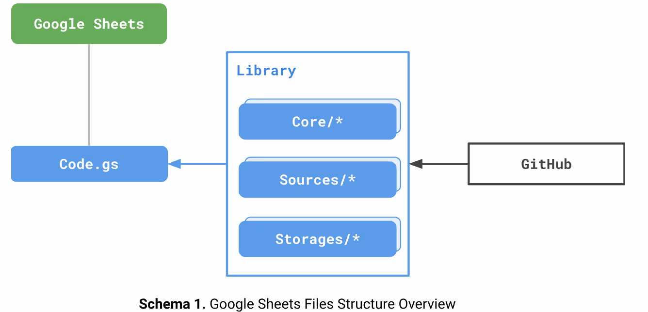 Google Sheets files structure having a user-friendly interface.