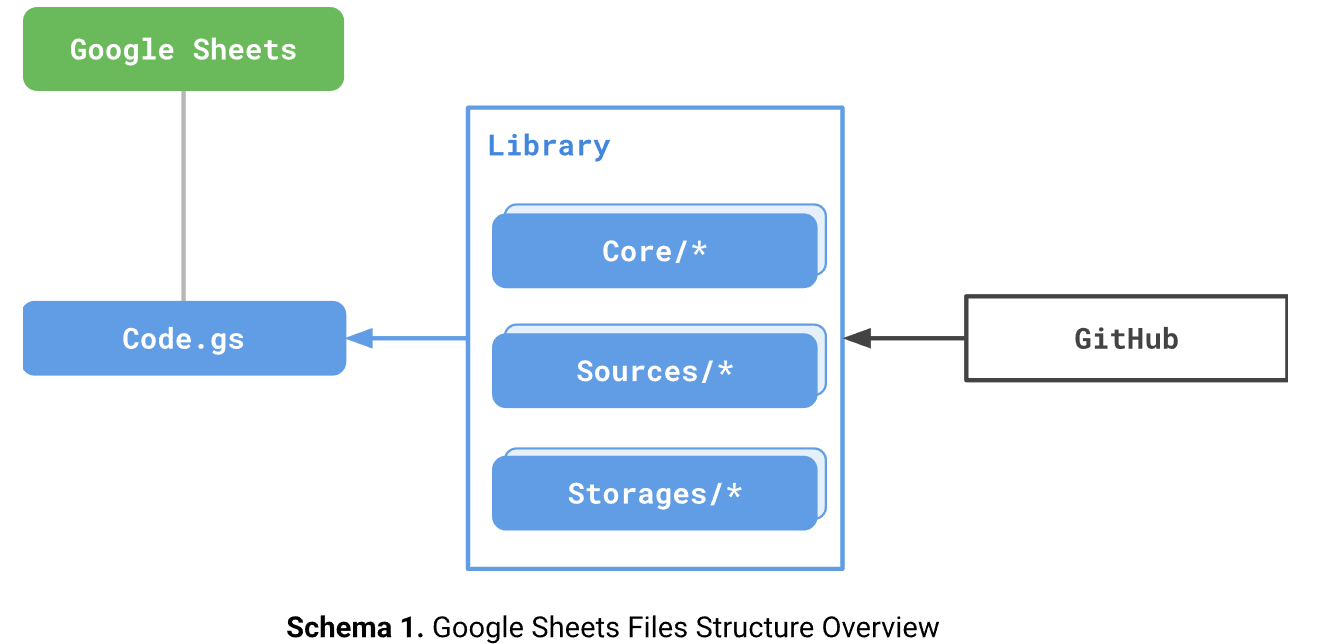 Google Sheets files structure having a user-friendly interface.