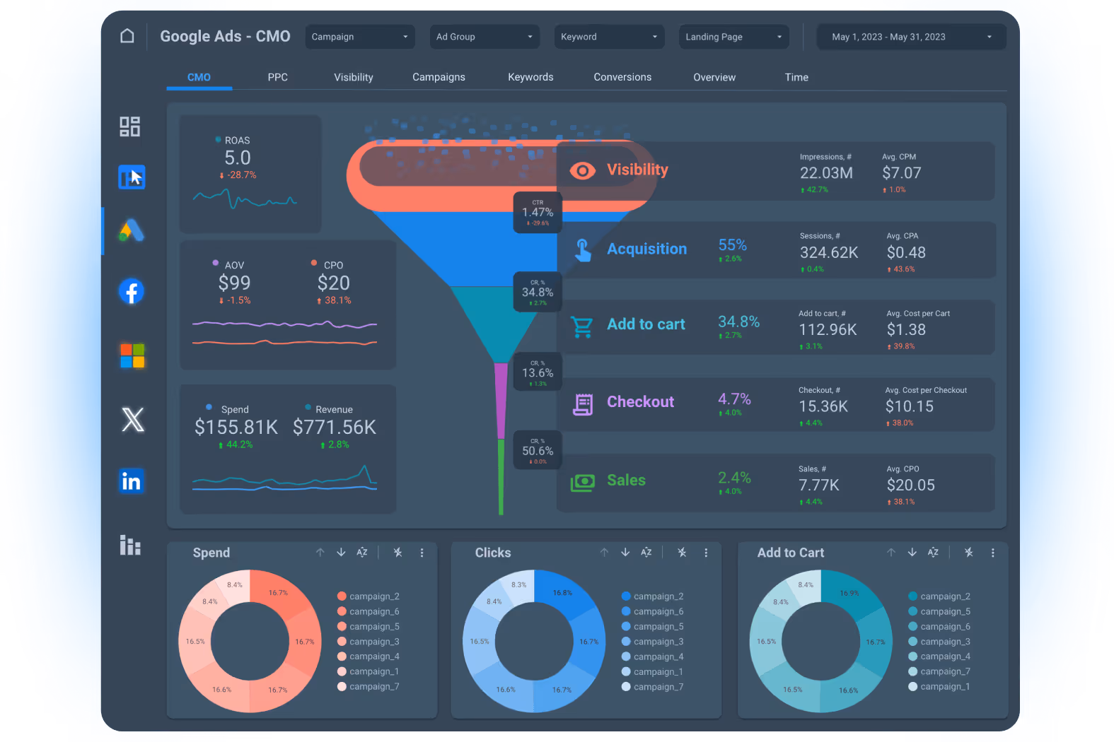 Google Ads dashboard showing funnel metrics, KPIs, and campaign-wise spend, clicks, and conversions.