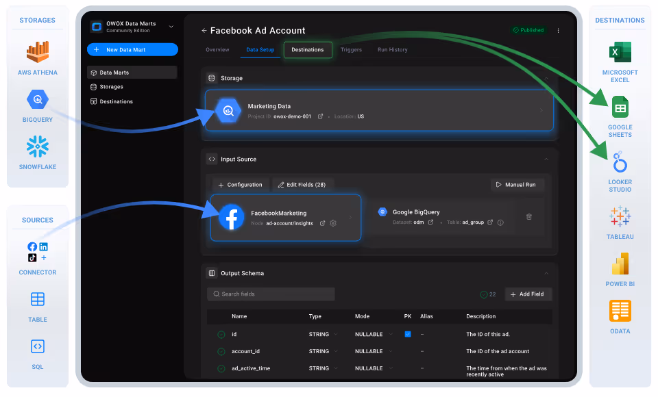 Dashboard showing Facebook Ads data flowing into BigQuery storage and exporting to Google Sheets, Looker Studio, Excel, Tableau, and Power BI.