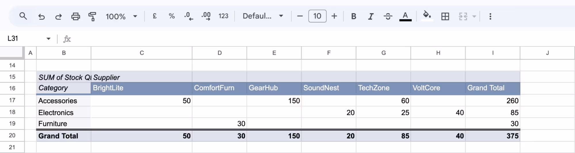 Pivot table summarizing stock quantity by category and supplier, with totals for each combination. i-border 