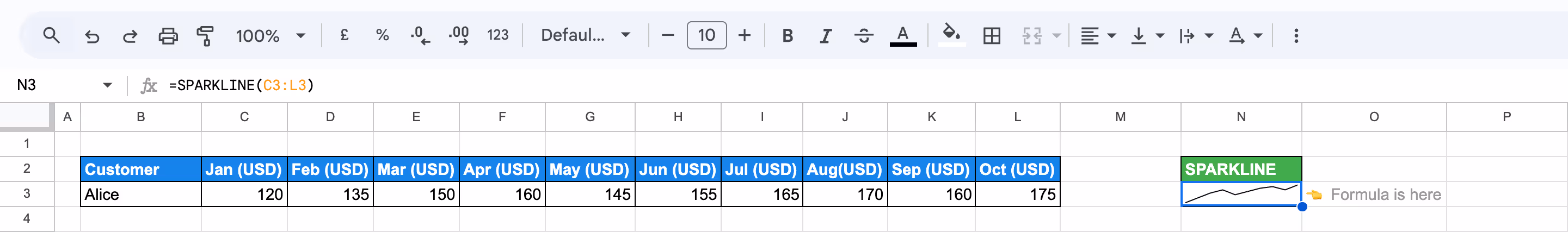 Sparkline in Google Sheets displays a line chart visualizing Alice’s monthly sales from January to October. i-border