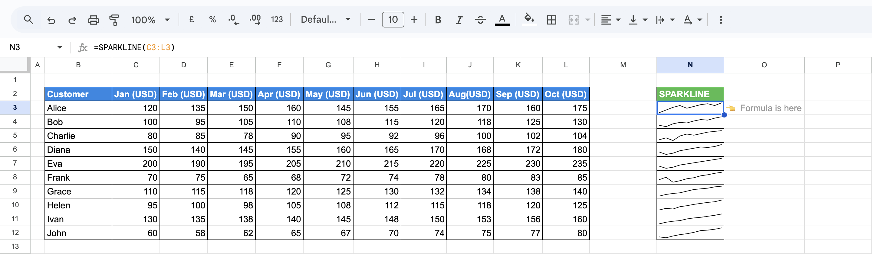  SPARKLINE line charts showing monthly sales trends for each customer using default settings. i-border