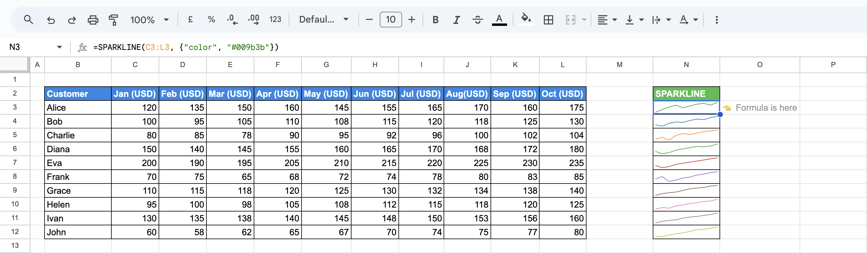 SPARKLINE line charts with customized colors for each customer using the "color" option. i-border