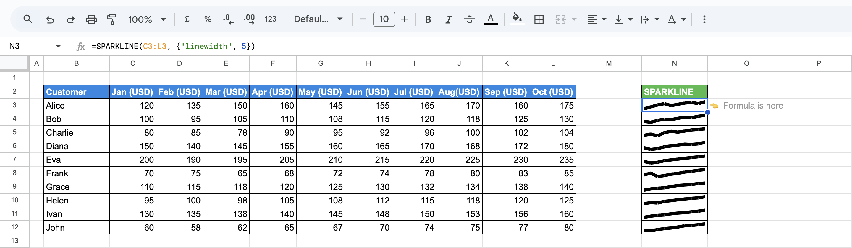 SPARKLINE line charts with thick lines for each customer using the "linewidth" option. i-border
