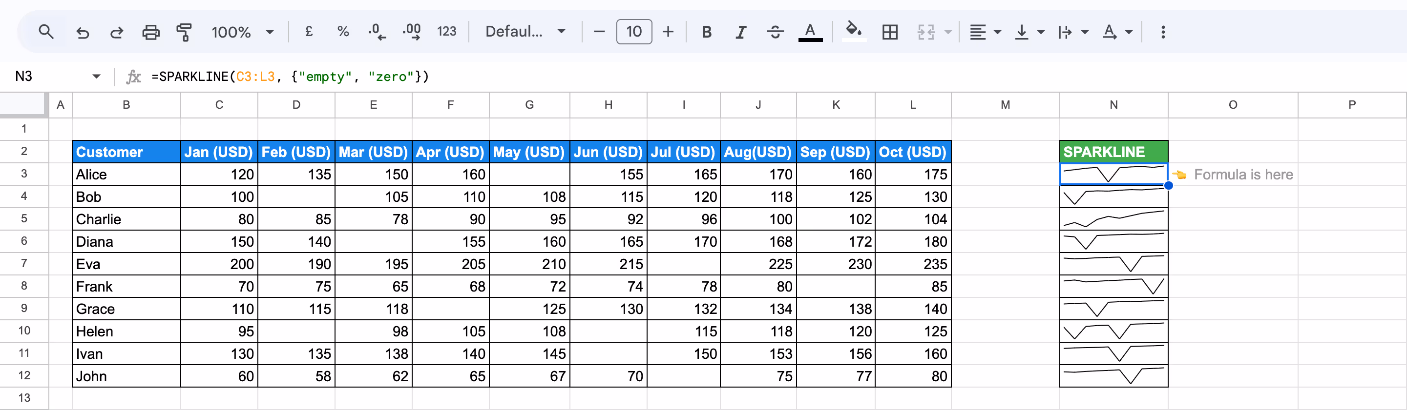 SPARKLINE charts showing dips where blank cells are treated as zeros using the "empty" option set to "zero". i-border