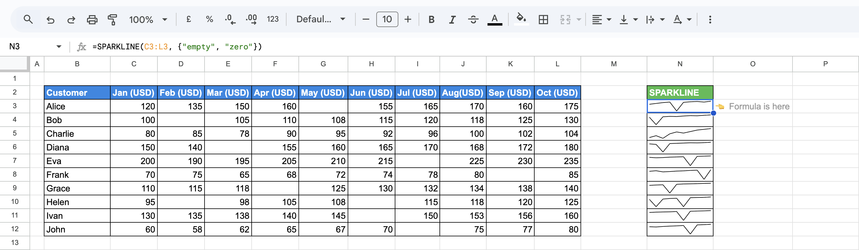 SPARKLINE charts showing dips where blank cells are treated as zeros using the "empty" option set to "zero". i-border
