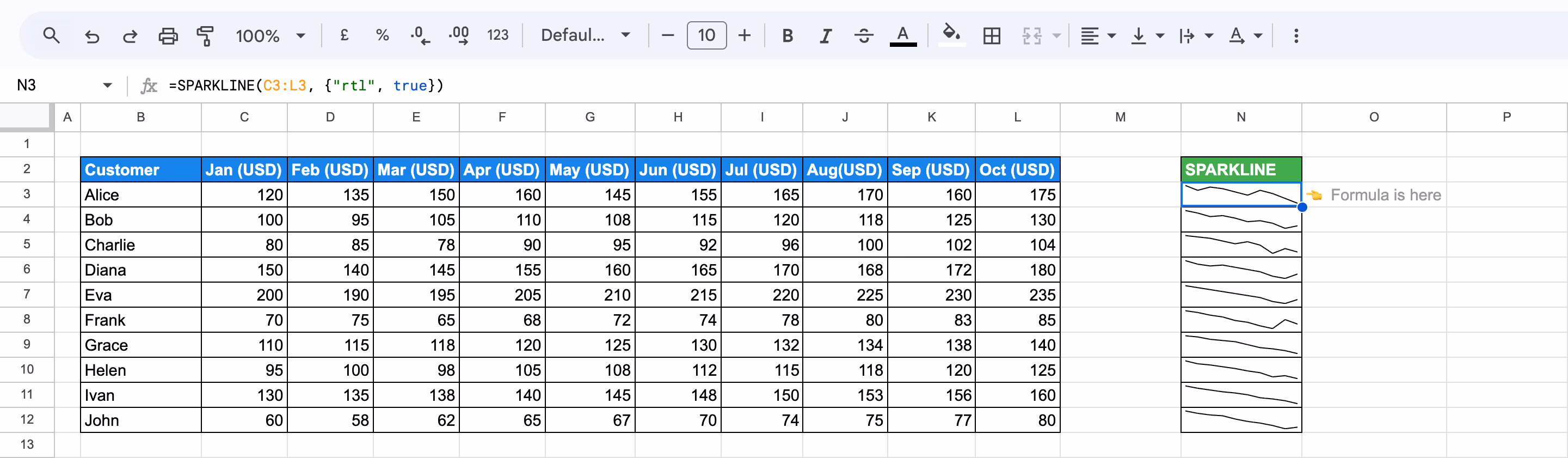 Line SPARKLINE charts displayed in reverse direction using the "rtl" option set to true. i-border