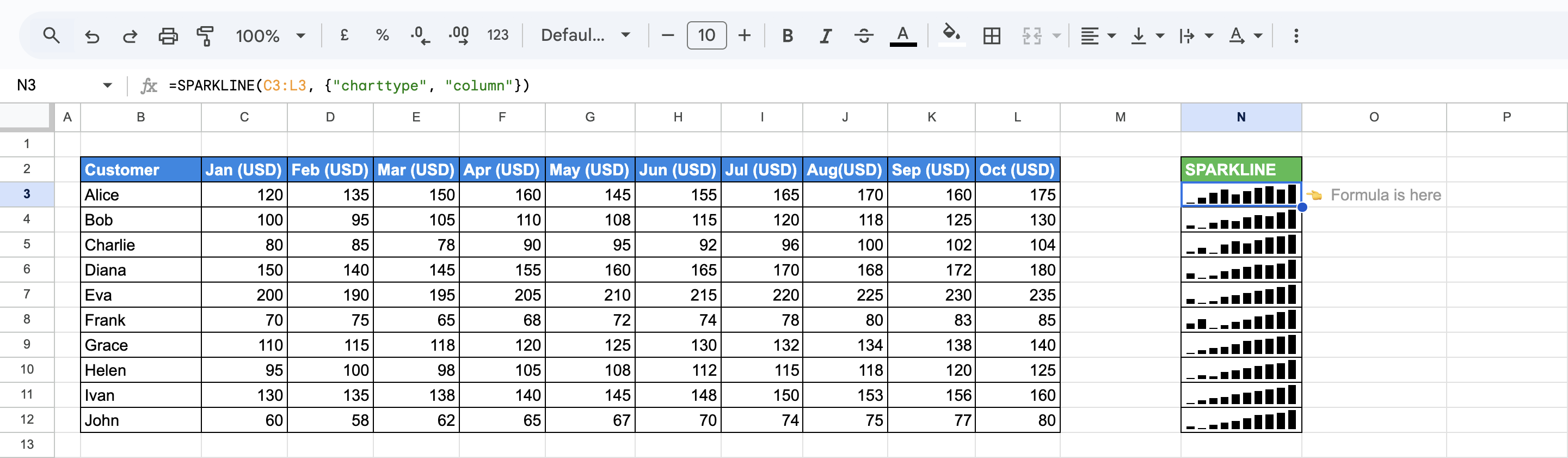 SPARKLINE column charts displaying monthly sales for each customer using the "charttype" set to "column". i-border
