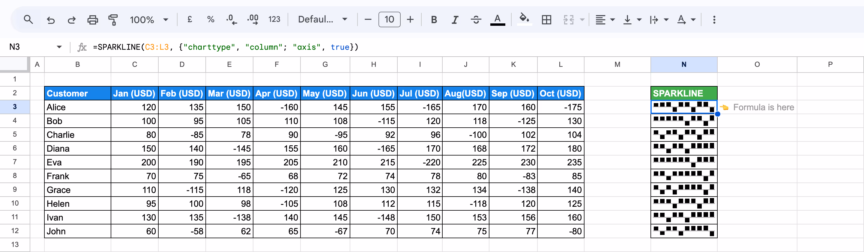 Column SPARKLINE charts with a visible axis using the "axis" option set to true. i-border