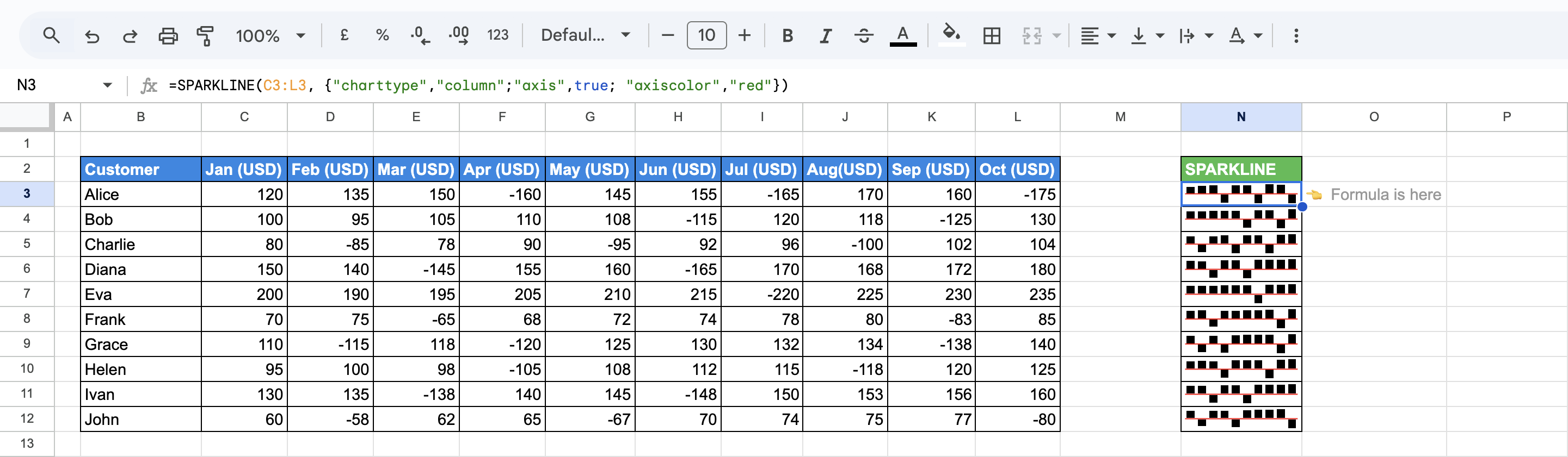 Column SPARKLINE charts with a red axis line enabled using the "axis" and "axiscolor" options. i-border