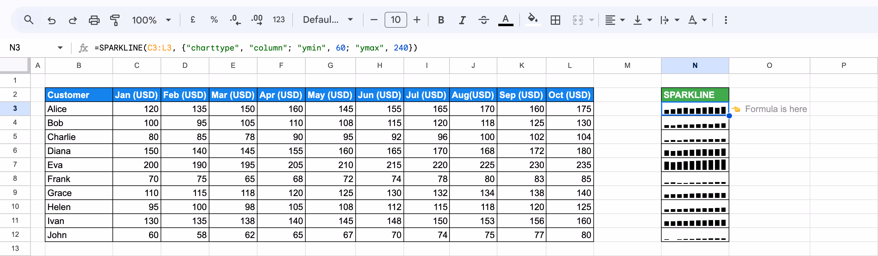 Column SPARKLINE charts with a fixed minimum and maximum value range using "ymin" and "ymax". i-border