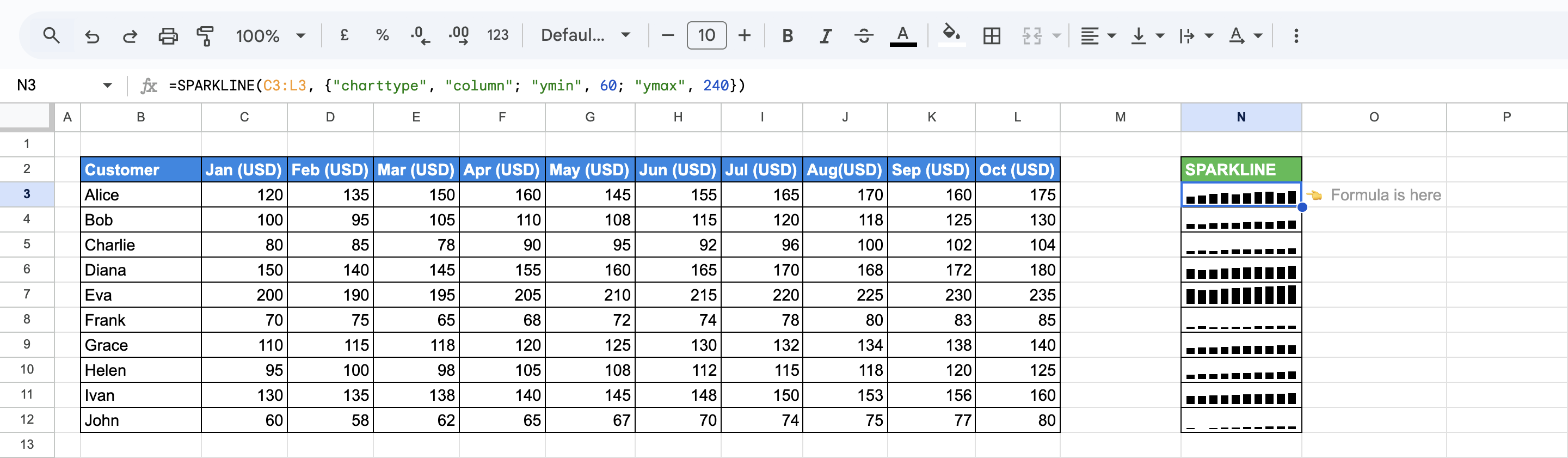 Column SPARKLINE charts with a fixed minimum and maximum value range using "ymin" and "ymax". i-border