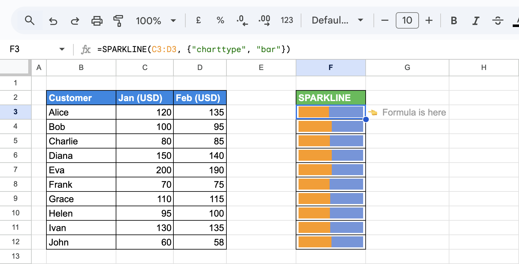 Bar SPARKLINE comparing two monthly values (e.g., Jan and Feb) for each customer using "charttype" set to "bar". i-border