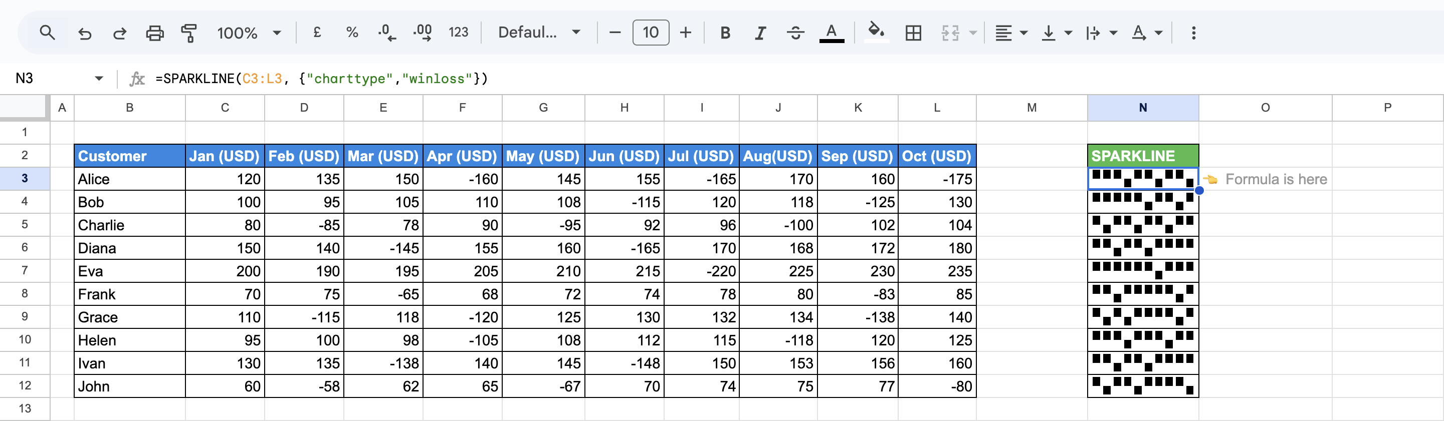 Win-loss SPARKLINE showing positive and negative sales values across months for multiple customers. i-border