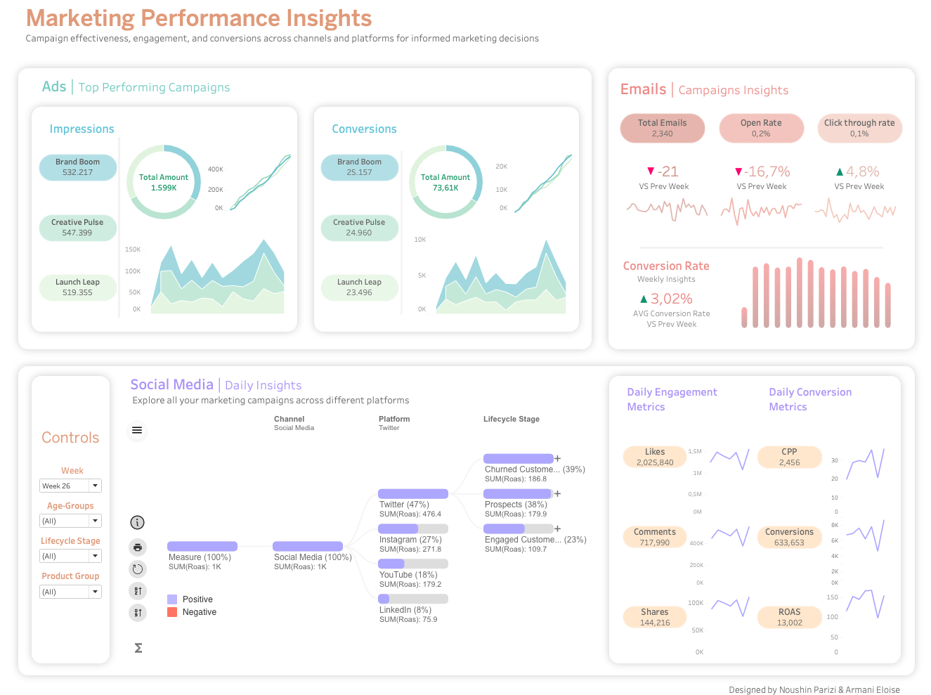 Marketing dashboard showing campaign performance, ad metrics, conversions, email results, and social media insights across multiple channels.