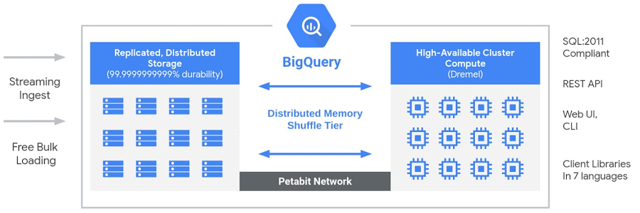 Google BigQuery architecture showing streaming ingest, distributed storage, cluster compute, and connectivity through APIs and client libraries.