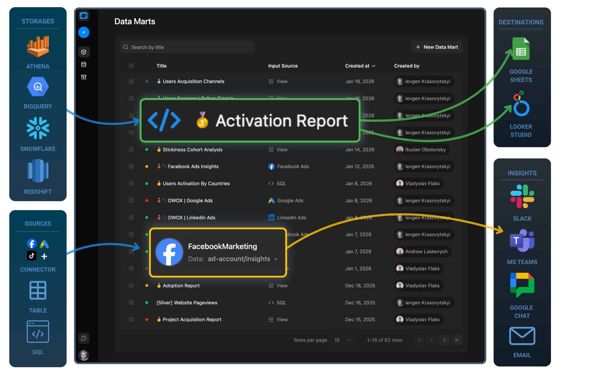 Data Mart Management
