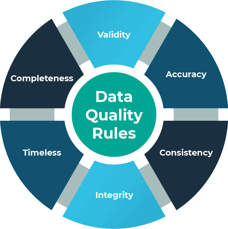 Diagram showing key data quality principles, validity, accuracy, consistency, integrity, completeness, and timeliness, for reliable, trusted reporting.