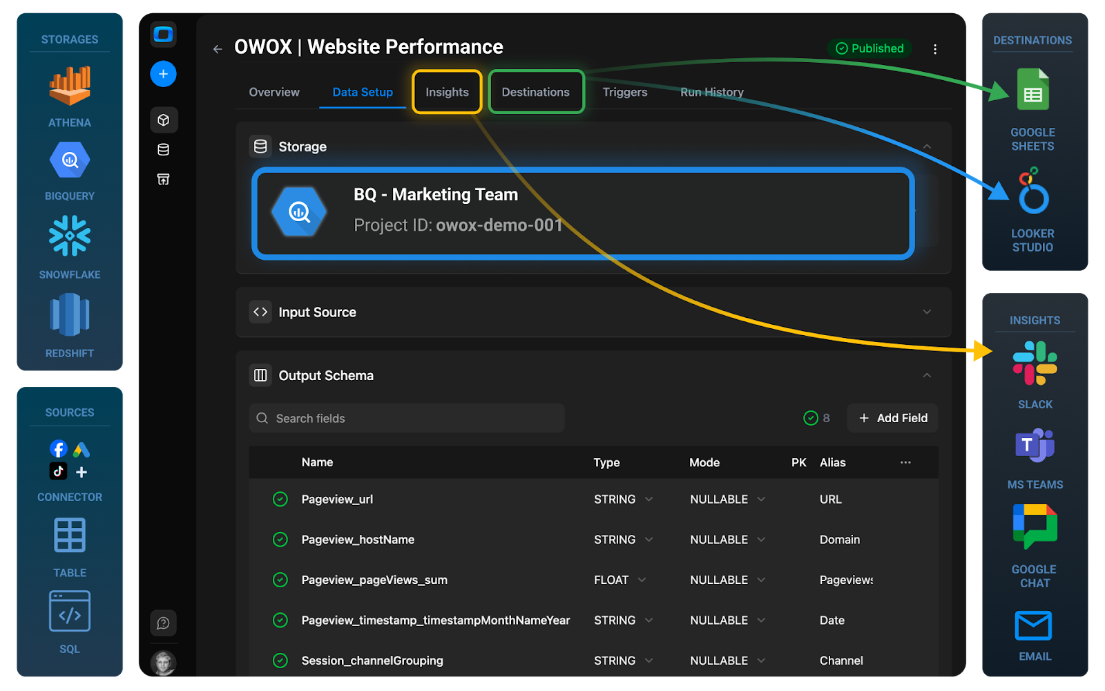 SQL template in OWOX BI interface for attributing ad cost, clicks, and impressions to GA4 session data using UTM parameters.