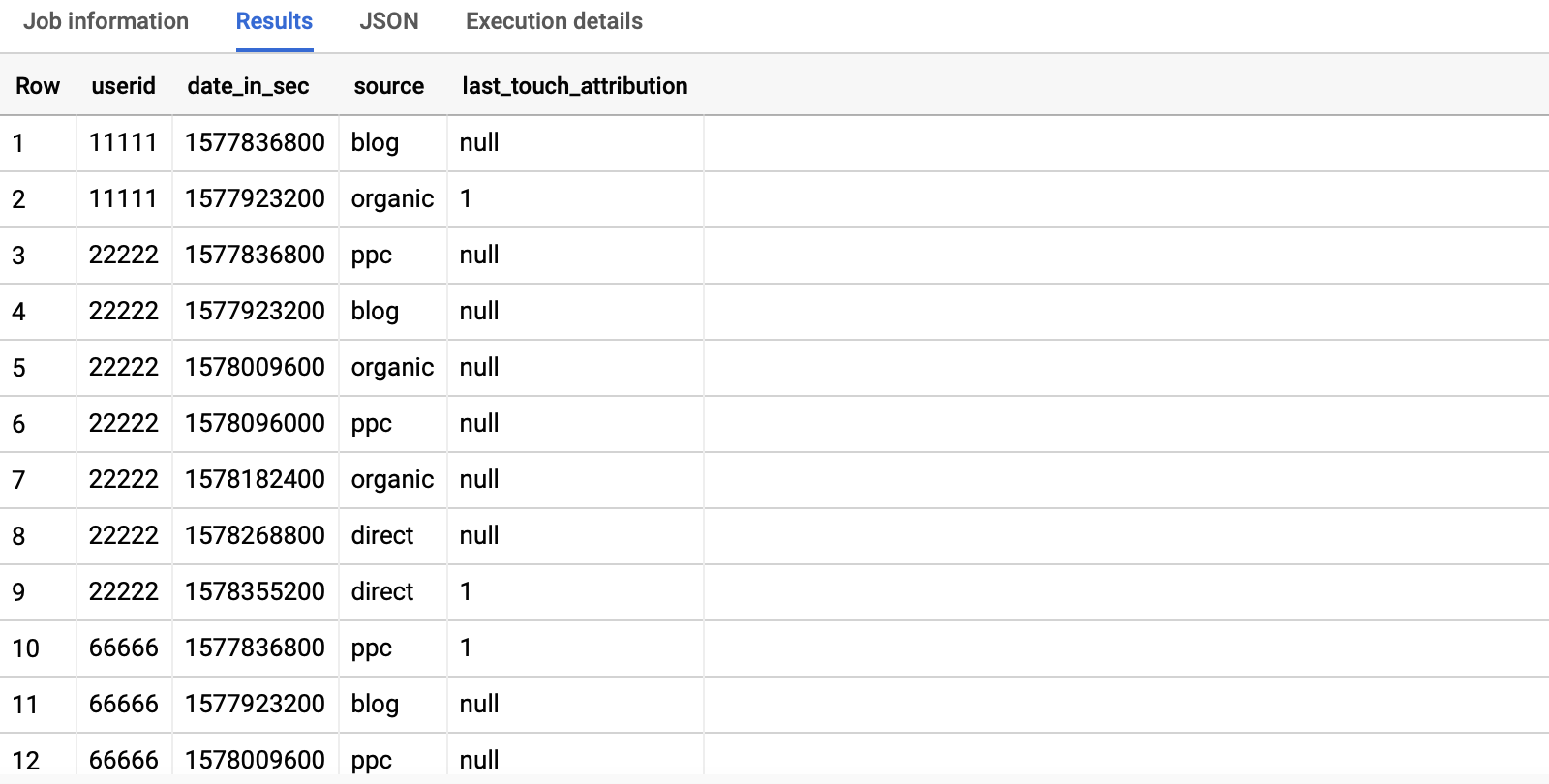 BigQuery query result table displaying user IDs, traffic sources, and calculated last-touch attribution values from combined GA4 and ad data. i-shadow